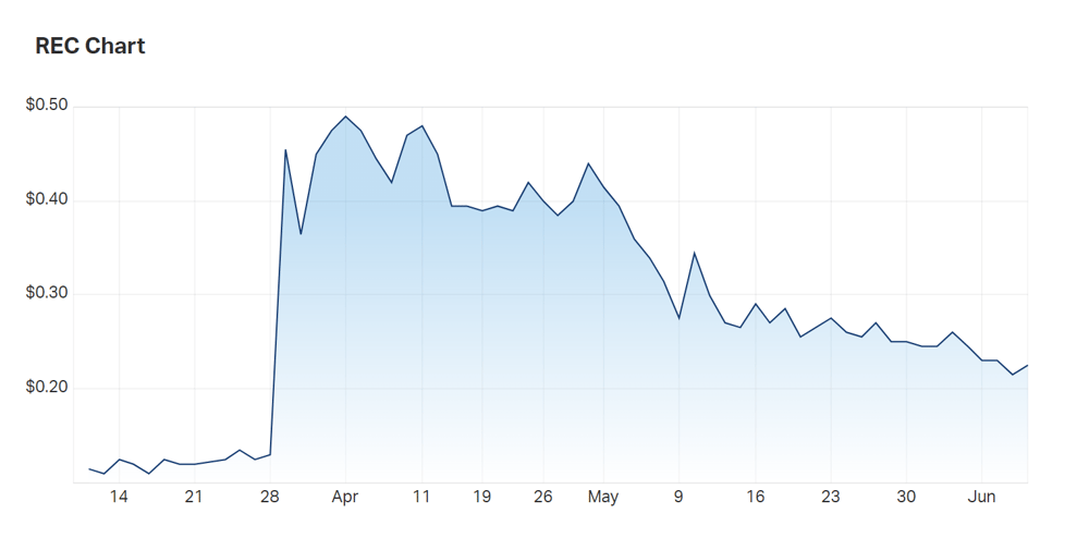 Woah, Nelly: A look at Recharge Metals' three month charts. 