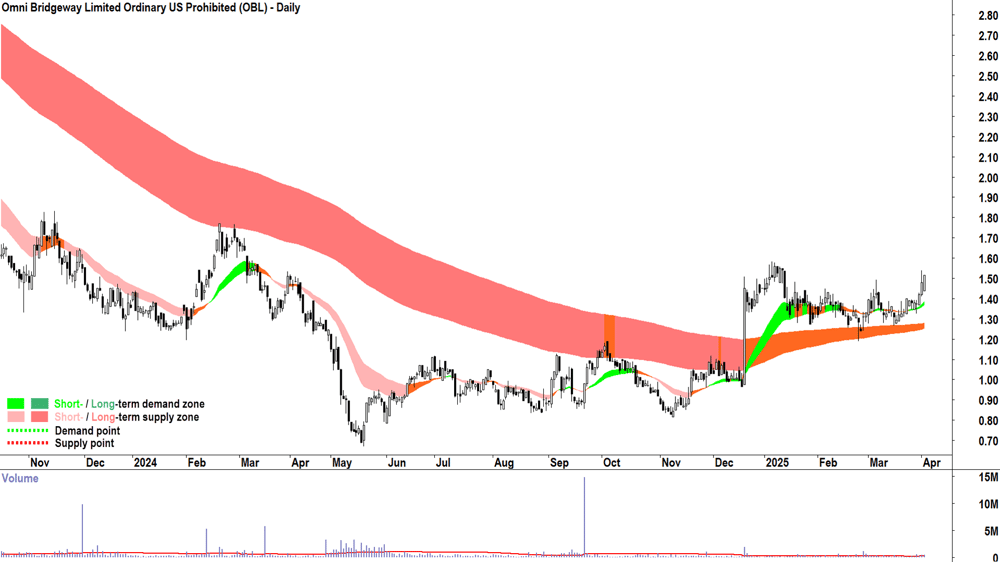 Omni Bridgeway (ASX-OBL) daily chart 2 April 2025