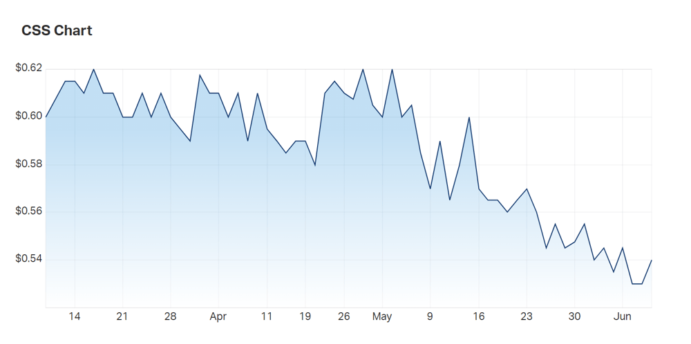 Clean Seas' three month charts leave one asking: is this stock overlooked?
