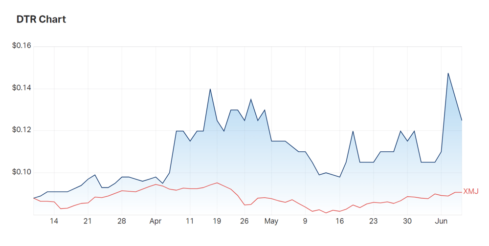 The company's three month charts compared to the materials index 
