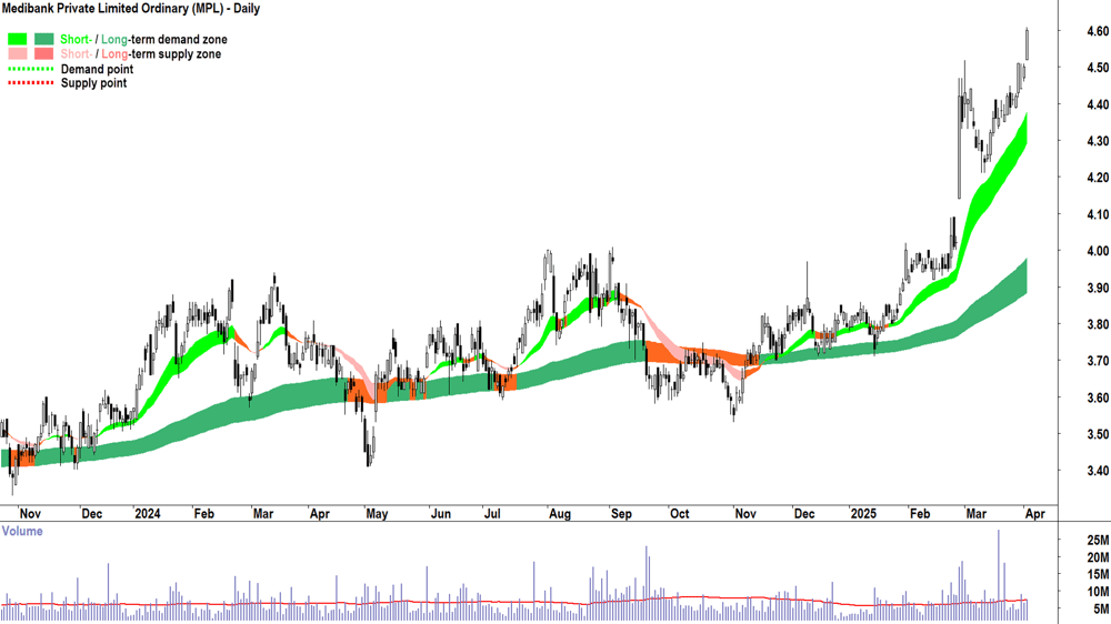 Medibank Private (ASX-MPL) daily chart 2 April 2025