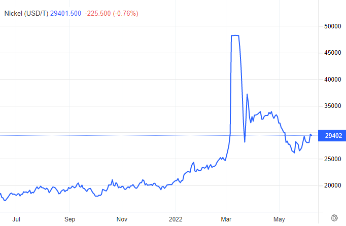2022-06-09 09 49 31-Nickel - 2022 Data - 1993-2021 Historical - 2023 Forecast - Price - Quote - Char