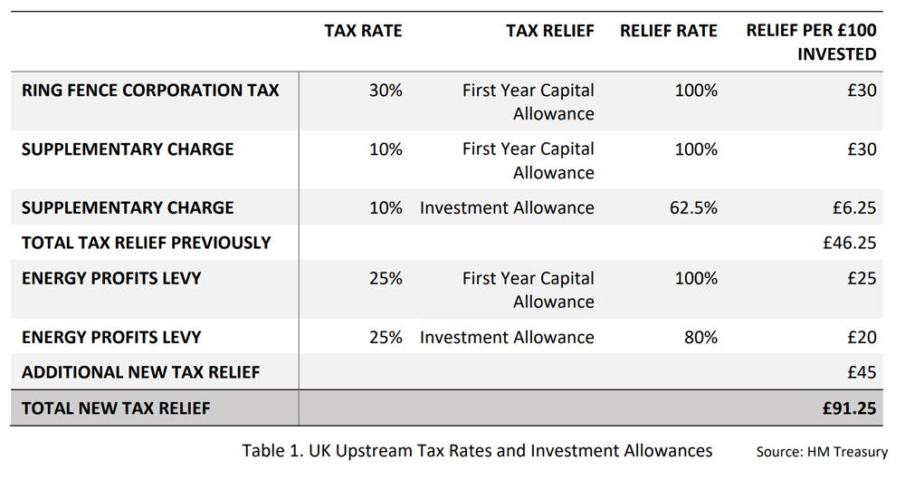 (Source: Hartshead) The company's accountants take on the upside of the Windfall Tax 