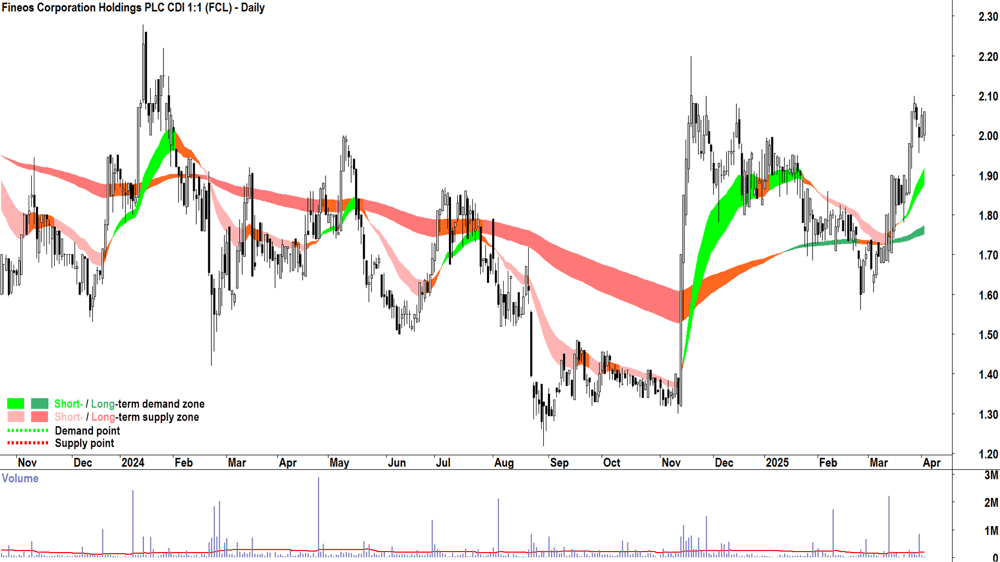 Fineos Corporation (ASX-FCL) daily chart 2 April 2025