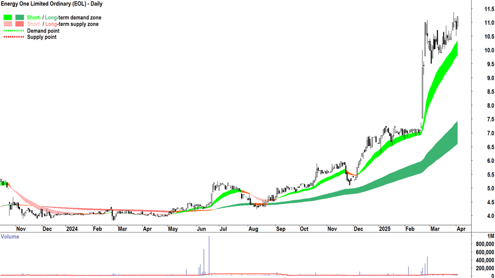 Energy One (ASX-EOL) daily chart 2 April 2025