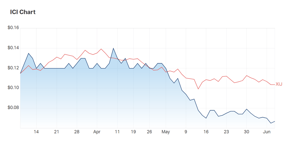 A look at iCandy's three month charts compared to the tech index (XIJ) 