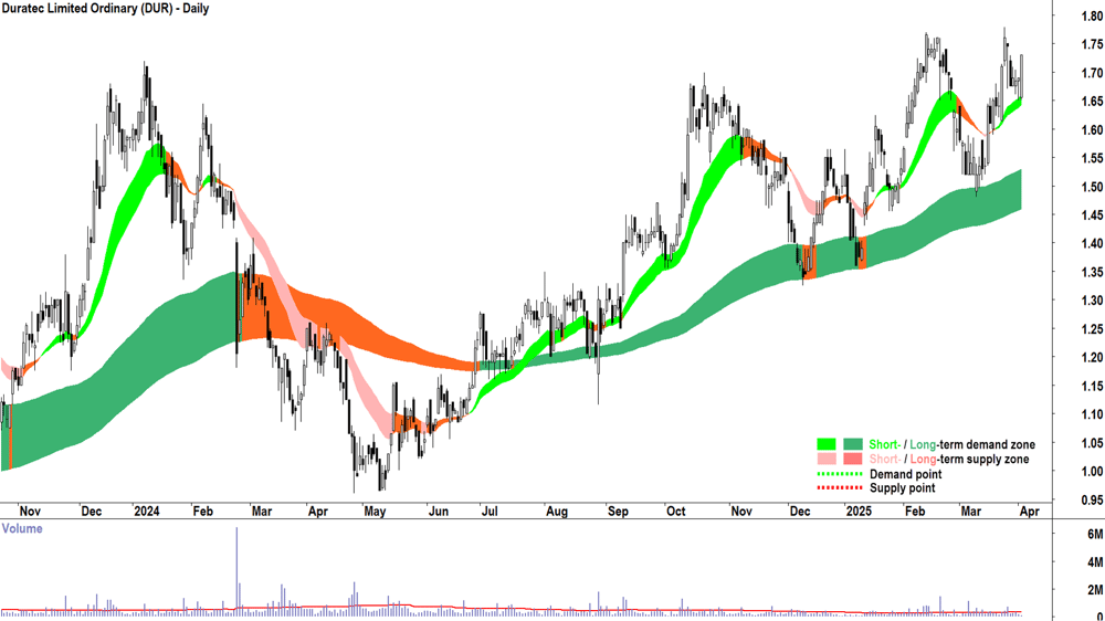Duratec (ASX-DUR) daily chart 2 April 2025