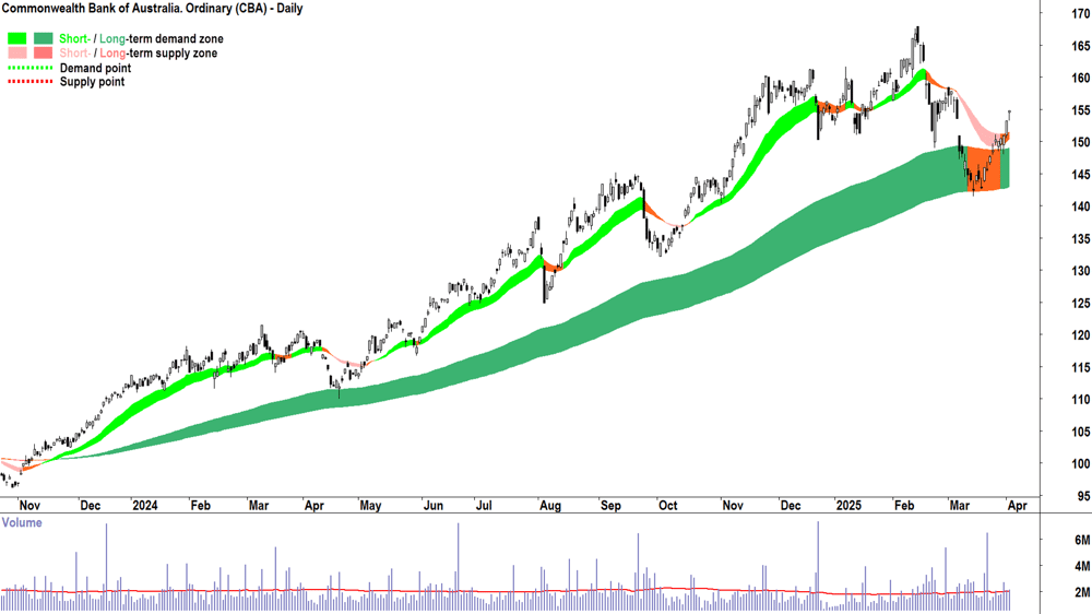 Commonwealth Bank of Australia (ASX-CBA) daily chart 2 April 2025