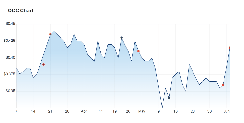 Orthocell's three month charts (red points highlight sensitive announcements) 