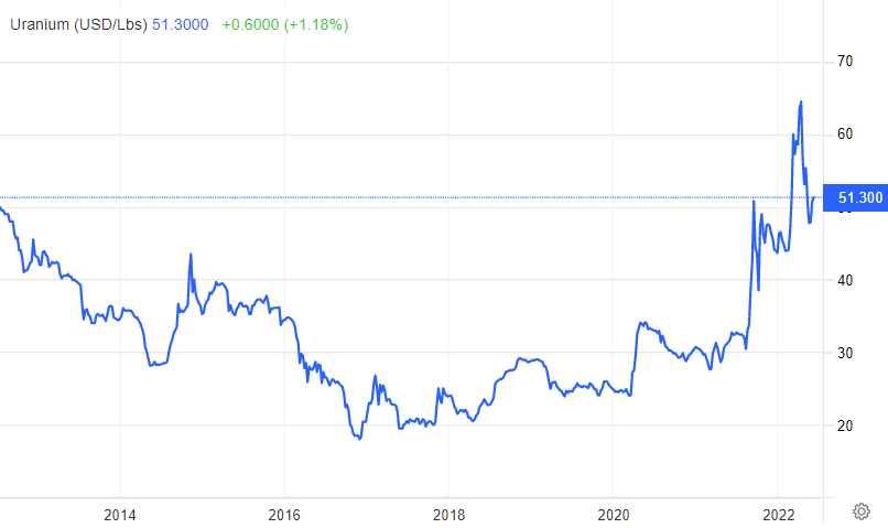 2022-06-07 11 33 10-Uranium - 2022 Data - 1988-2021 Historical - 2023 Forecast - Price - Quote - Cha