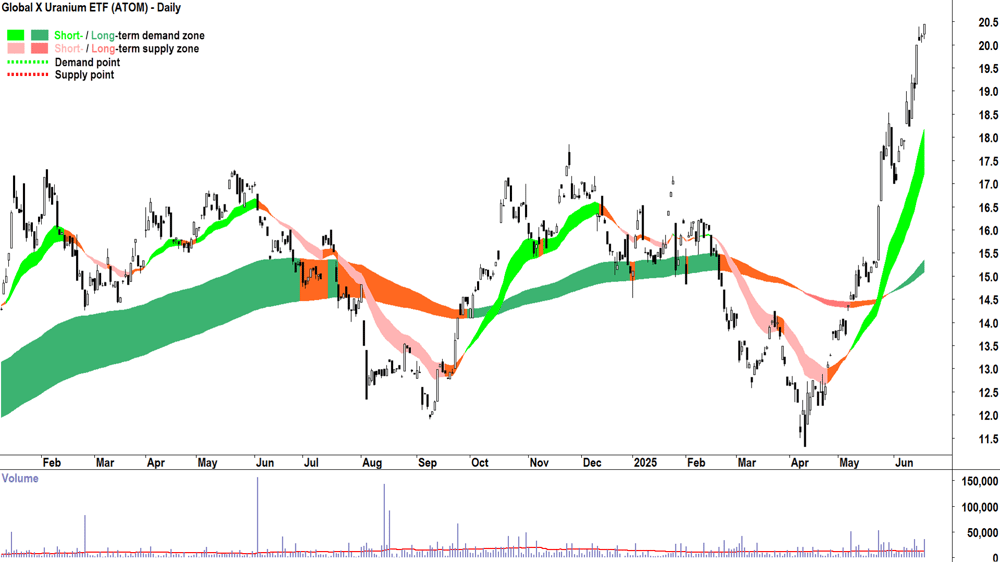 Global X Uranium ETF (ASX-ATOM) daily chart 19 June 2025