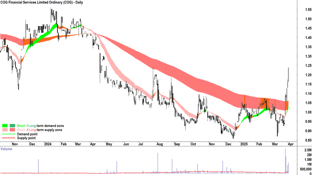 COG Financial Services (ASX-COG) daily chart 2 April 2025
