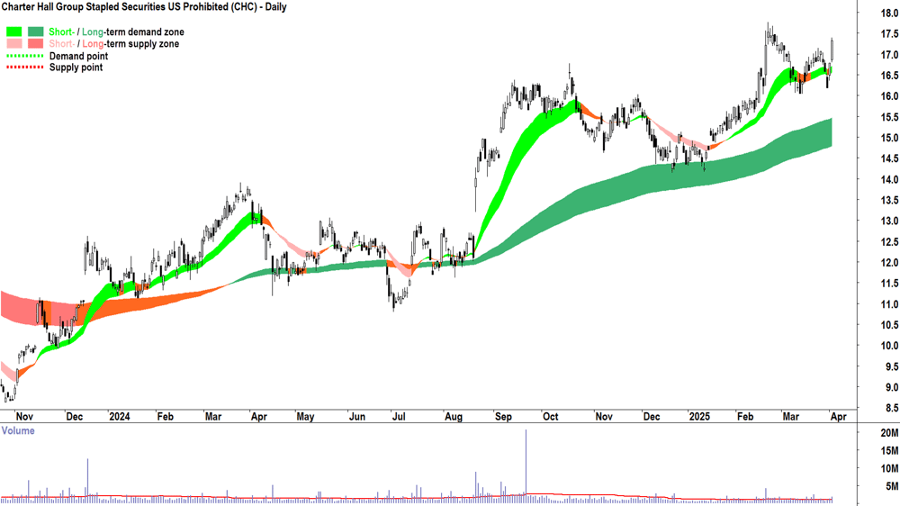 Charter Hall Group (ASX-CHC) daily chart 2 April 2025