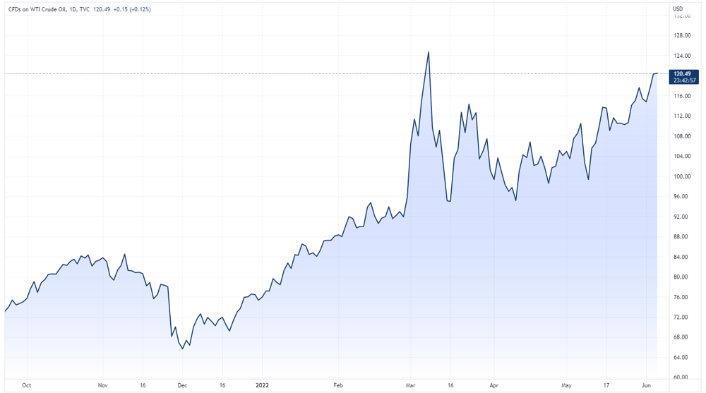 USOIL 2022-06-06 08-17-05