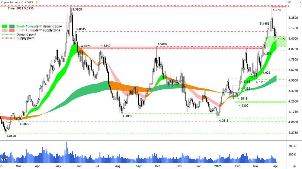 High Grade Copper Futures (Front month, back-adjusted) COMEX chart 2 April 2025