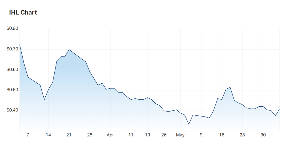 Incannex's three month charts. Will the market stop sleeping on the company after this? Remains to be seen. 