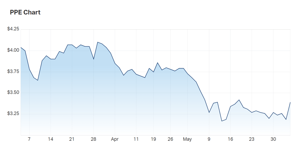 PeopleIN's share price is up 6% just after lunch after shedding some morning gains 
