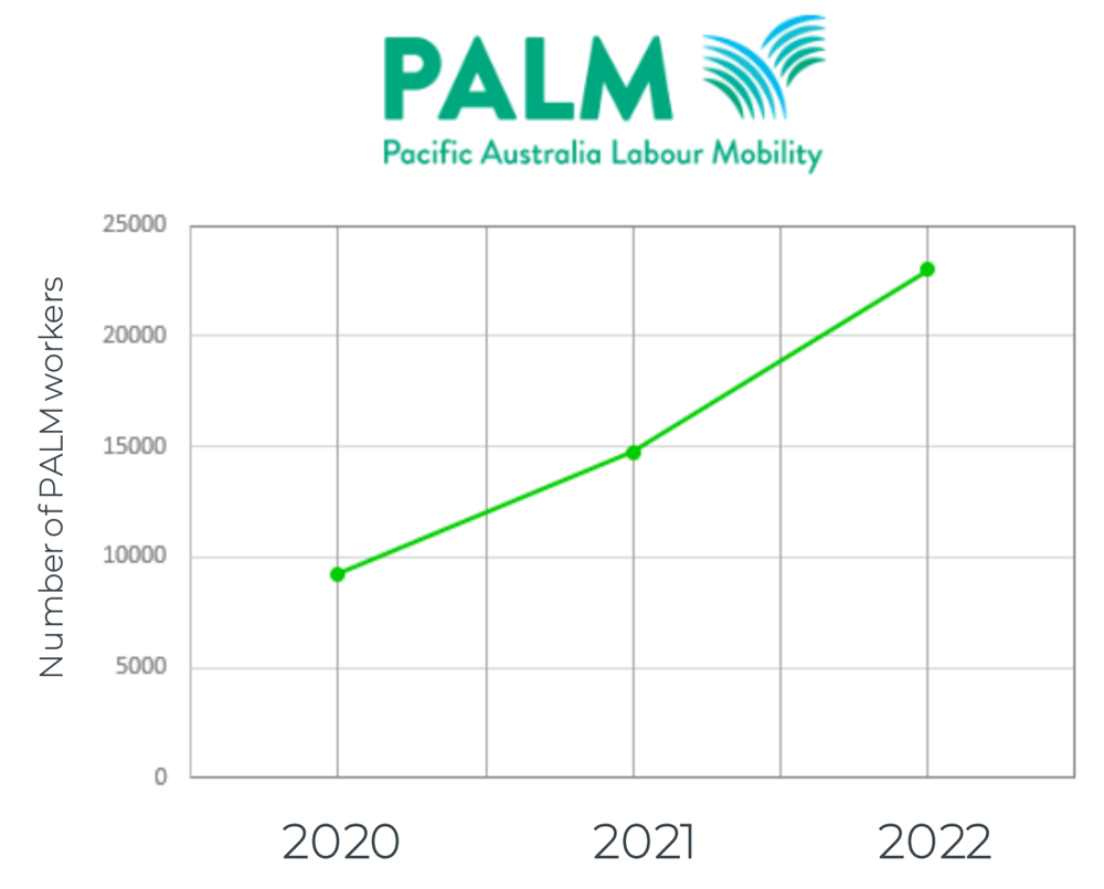 (Source: PeopleIN) A snapshot of PALM migration workforce recovery since early 2020 
