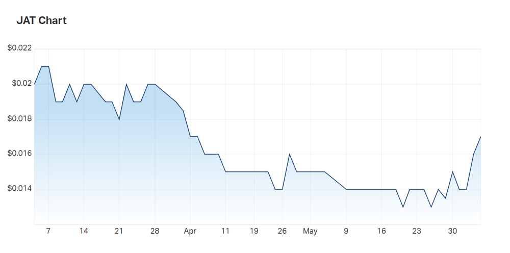 The company's share price is up 6% today 
