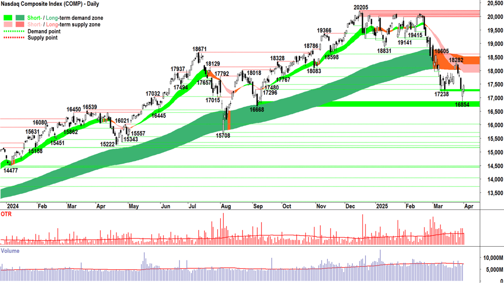 NASDAQ Composite Index chart 1 April 2025