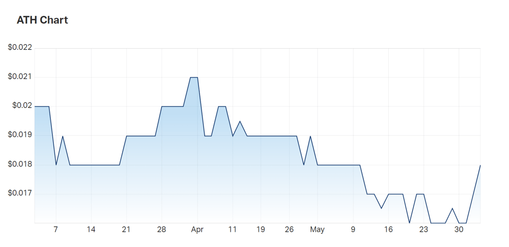 The shape of Alterity's three month charts 