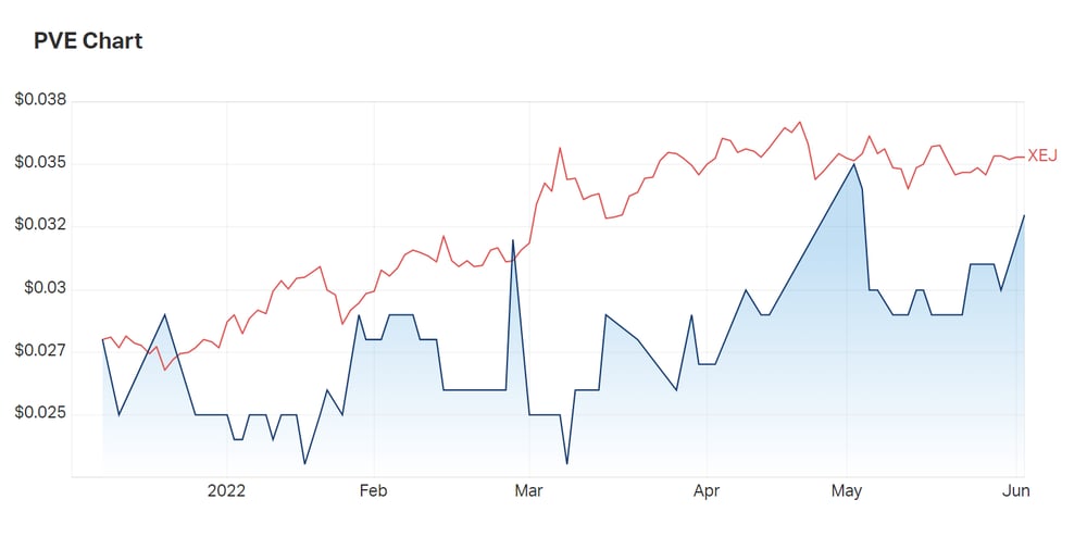 Pre-production, Po Valley is trading at a discount to the energy index (XEJ) 