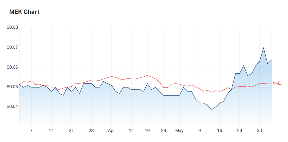 The shape of Meeka Gold's three month charts versus the materials index 