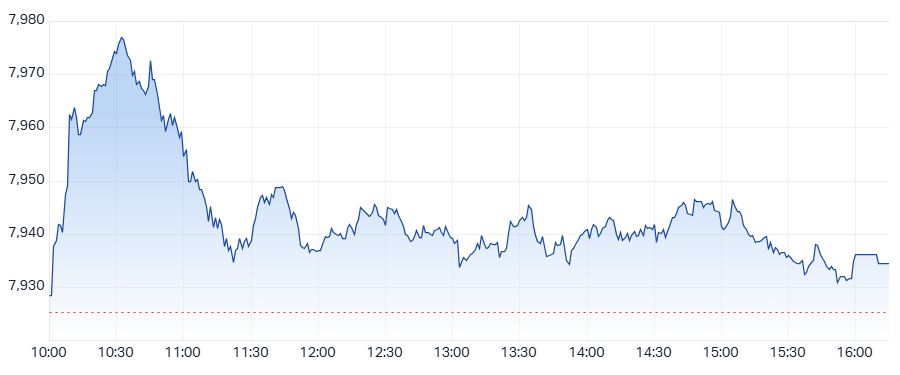 XJO Intraday chart 2 April 2025
