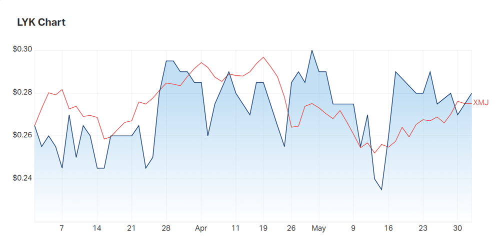 The company's three month charts compared to the materials index (XMJ)