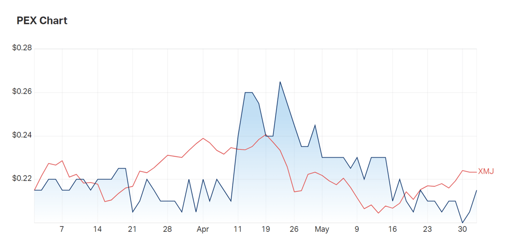 Peel Mining's three month charts up against the materials index 