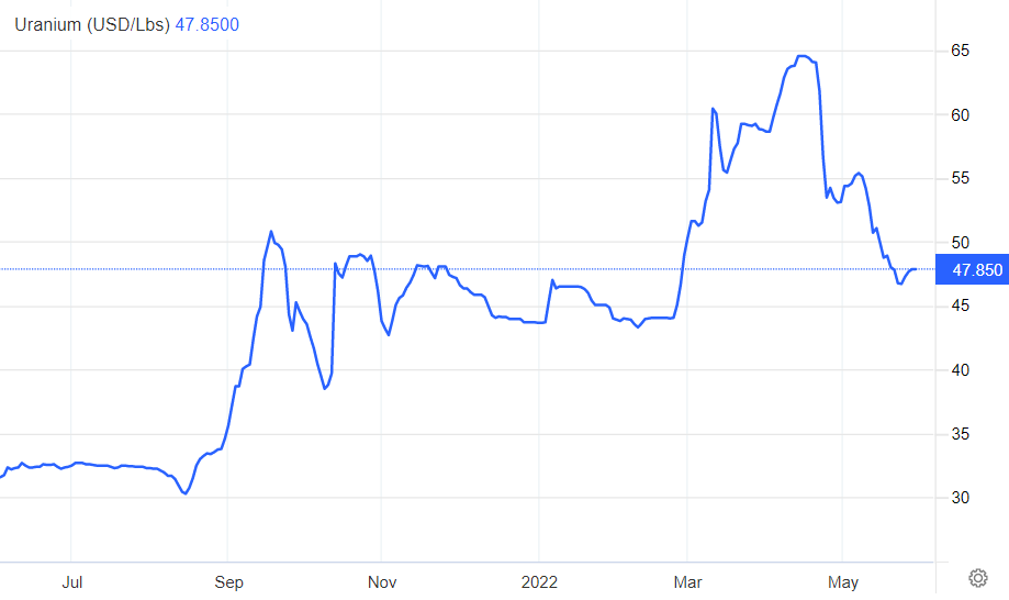 2022-06-01 09 45 07-Uranium - 2022 Data - 1988-2021 Historical - 2023 Forecast - Price - Quote - Cha