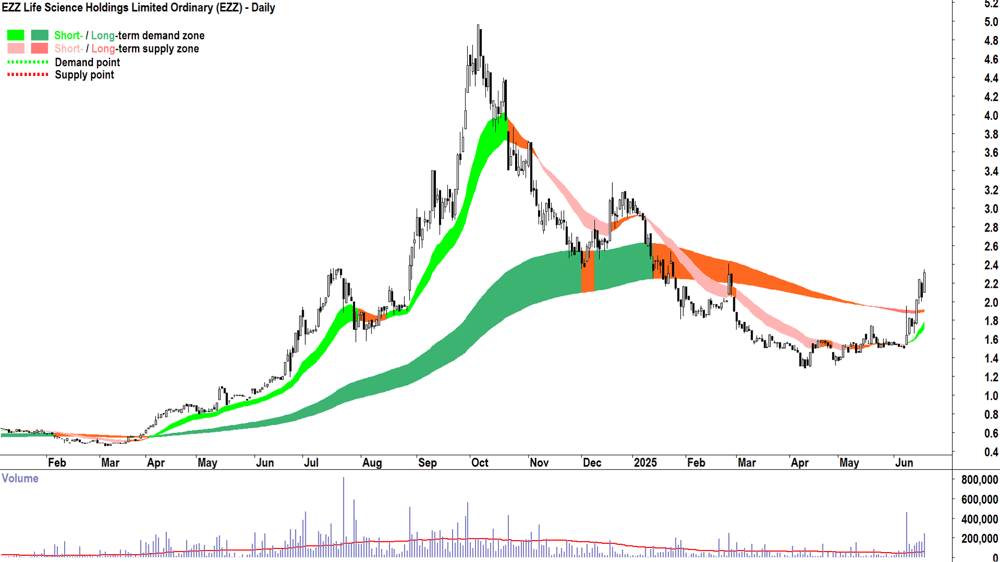 EZZ Life Science (ASX-EZZ) daily chart 19 June 2025