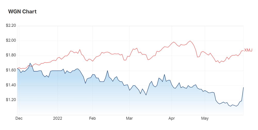The shape of Wagners' three month charts versus the materials index 