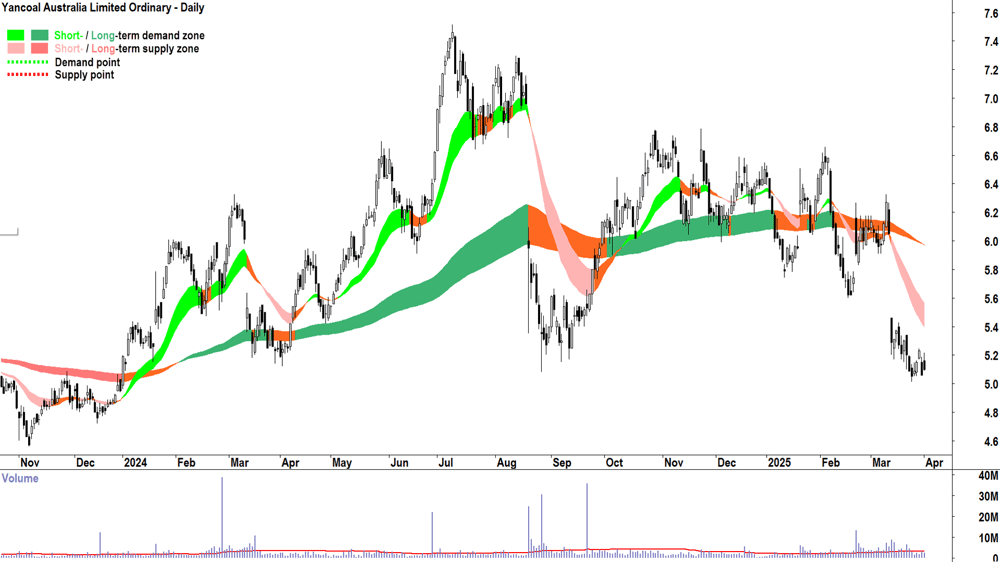 Yancoal Australia (ASX-YAL) daily chart 1 April 2025