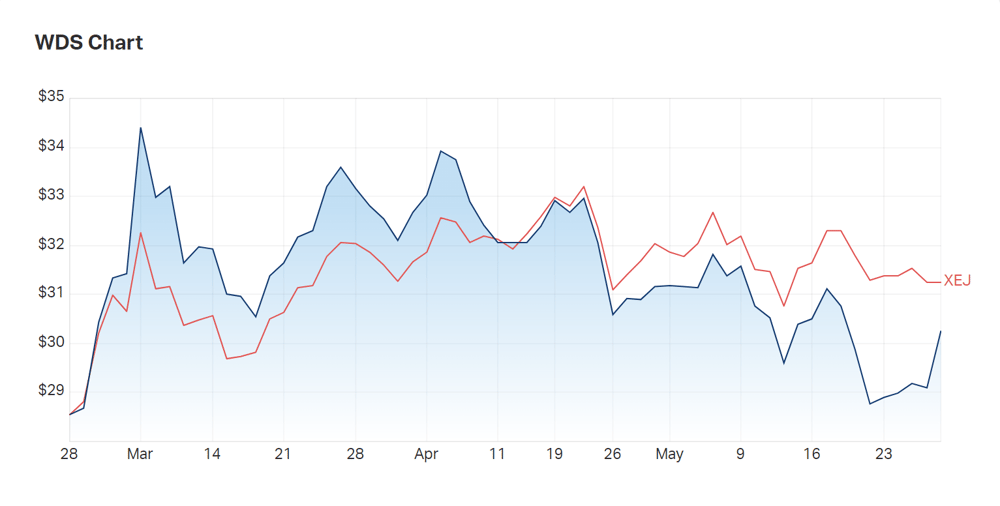 The last three months of Woodside's price performance underscores the supermajor's weighting on the XIJ Energy Index