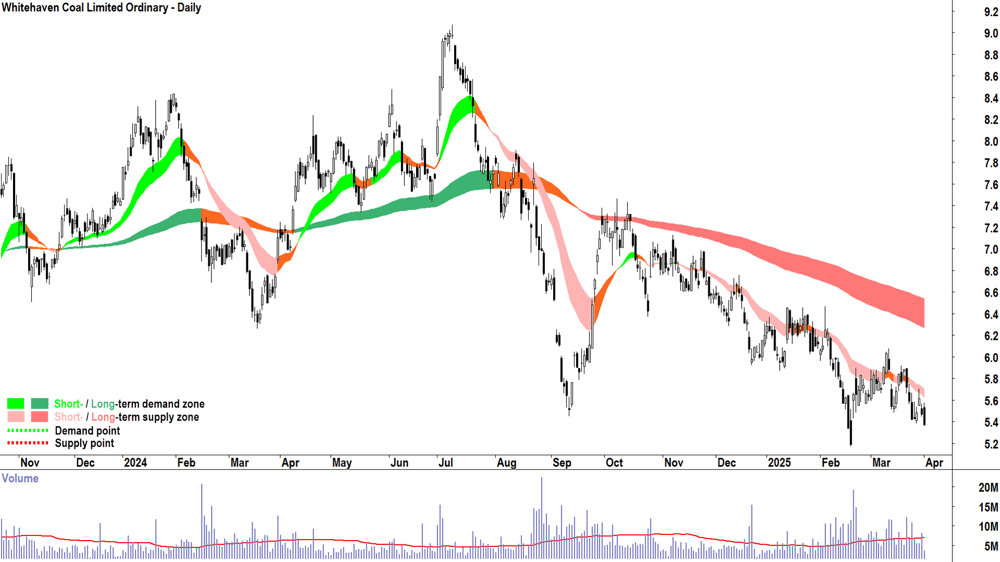 Whitehaven Coal (ASX-WHC) daily chart 1 April 2025