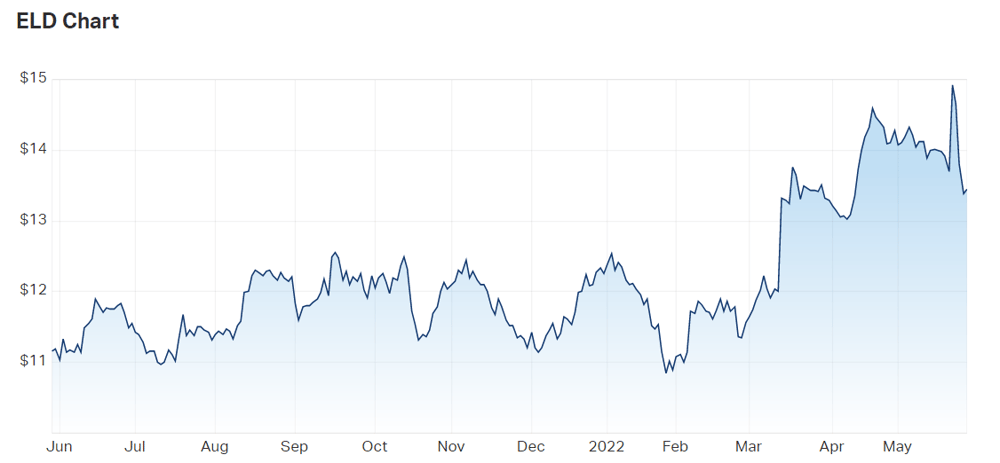 ASX: ELD price chart