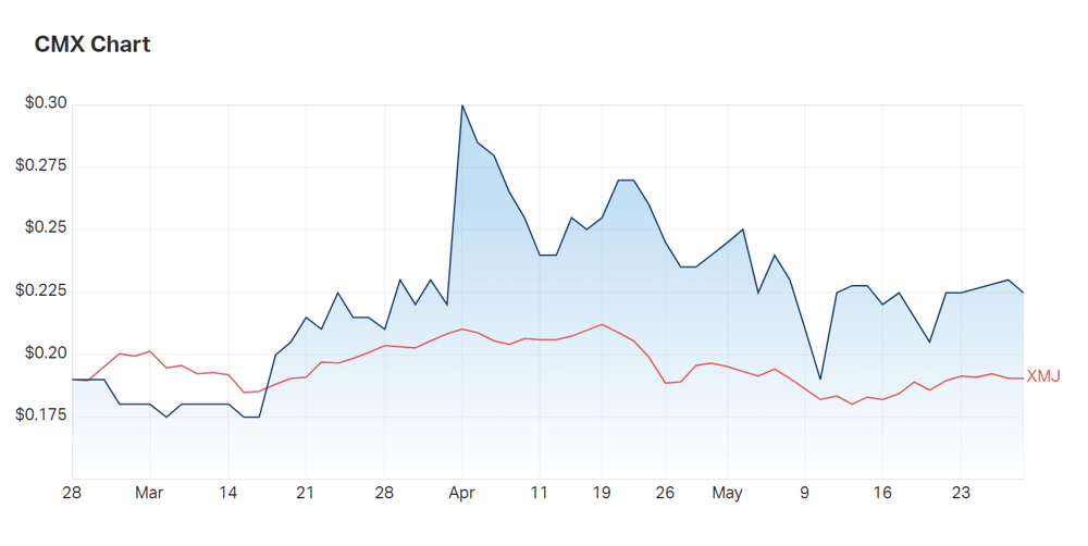 A look at ChemX's three month charts versus the materials index (XMJ)