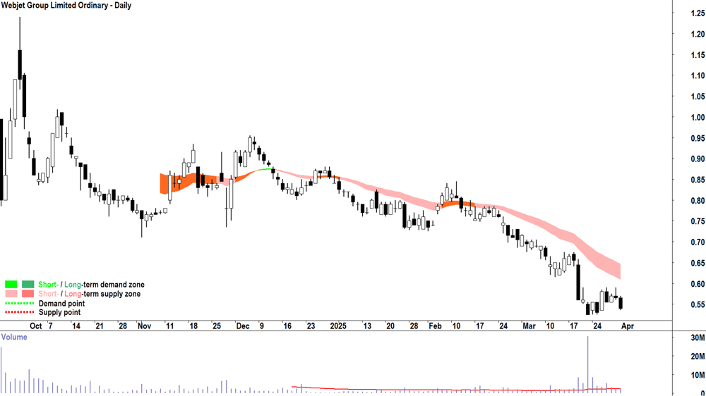 Webjet (ASX-WJL) daily chart 1 April 2025