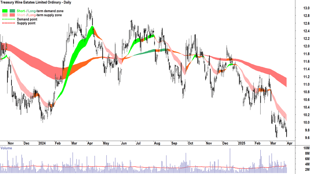 Treasury Wine Estates (ASX-TWE) daily chart 1 April 2025