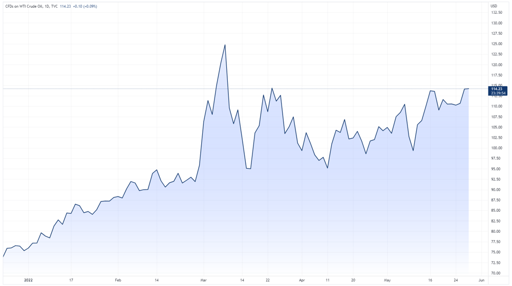 USOIL 2022-05-27 08-20-05