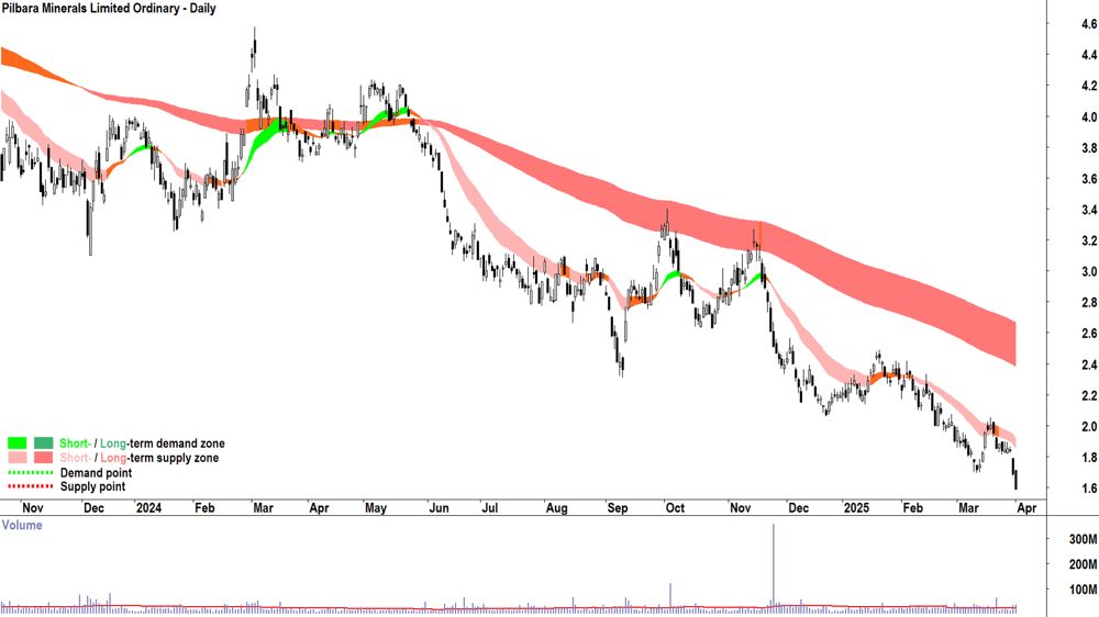 Pilbara Minerals (ASX-PLS) daily chart 1 April 2025