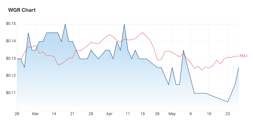 Western Gold's three month charts and the materials index (XMJ) for reference 