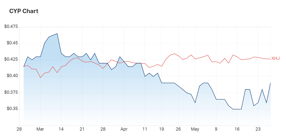 A look at Cynata's 3mth chart shows the company's share price heading back towards the healthcare index on today's news 