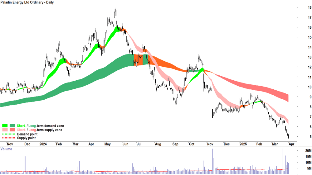 Paladin Energy (ASX-PDN) daily chart 1 April 2025