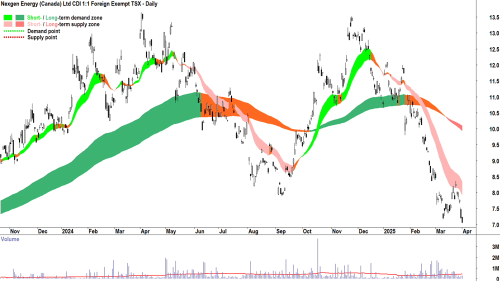 Nexgen Energy (ASX-NXG) daily chart 1 April 2025