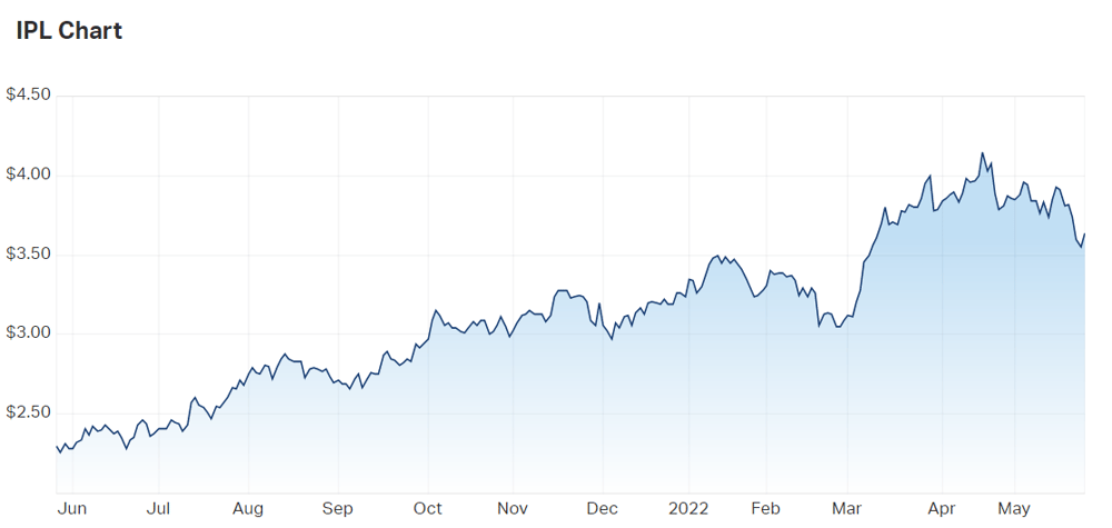 2022-05-25 15 23 05-Incitec Pivot Ltd (ASX IPL) Share Price - Market Index