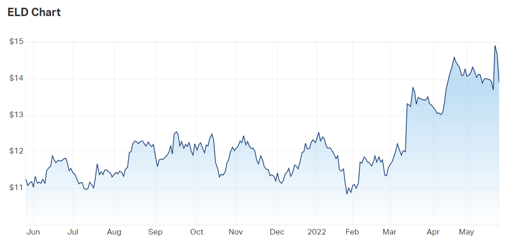 2022-05-25 15 22 48-Elders Ltd (ASX ELD) Share Price - Market Index