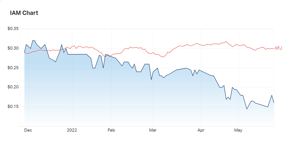 The company's six month chart reflects a significant discount to the financials index (XFJ)