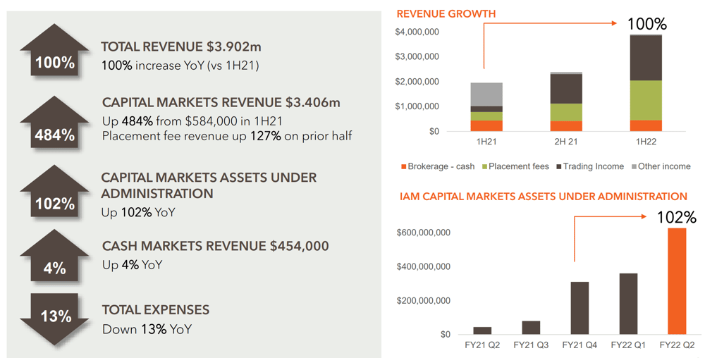 (Source: Income Asset Management) A snapshot of financials presented in the company's H1 2022 report 